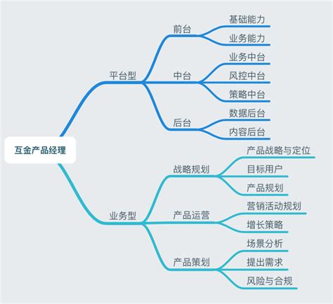 科技产品经理干什么 科技产品经理干什么