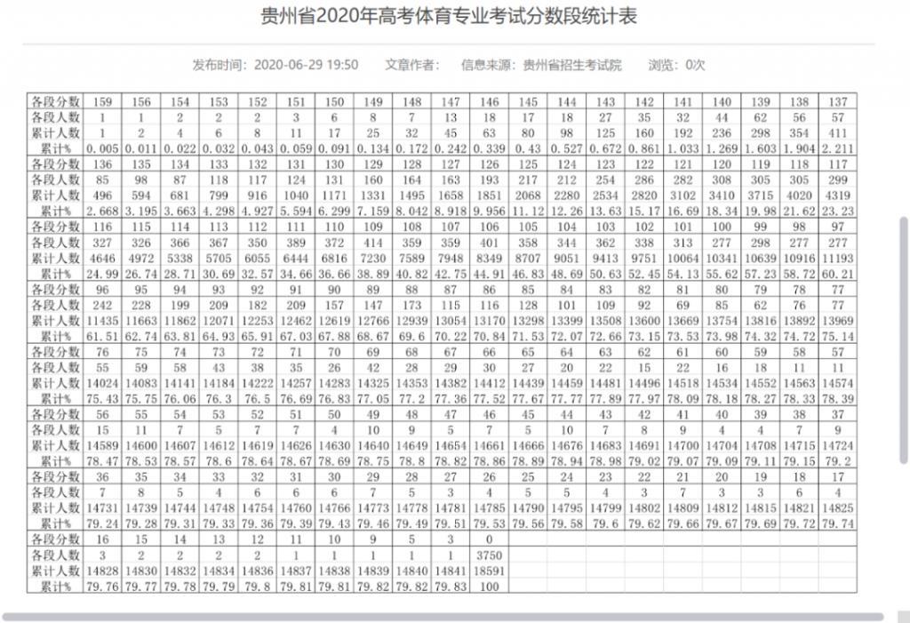 体育单招英语分数分布