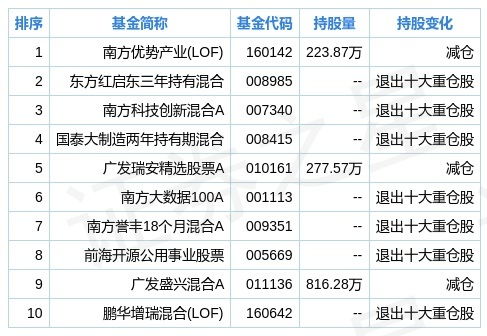 科技类基金排名前十 科技类基金排名前十