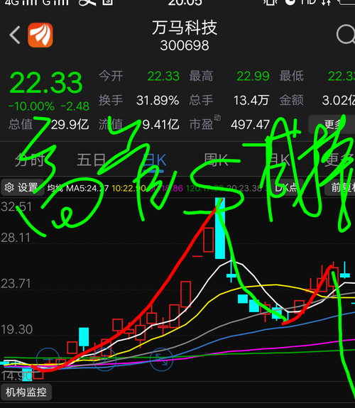 万马科技股吧分析 万马科技股吧分析